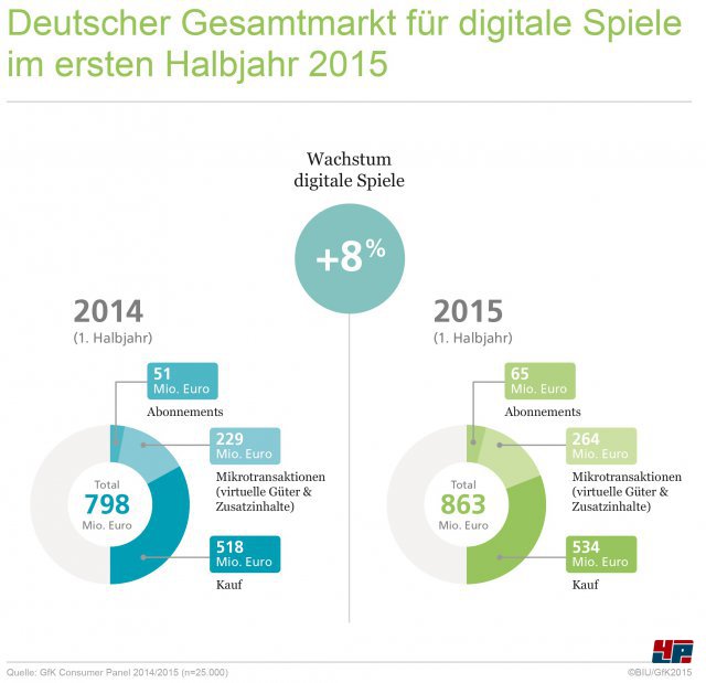 Markt für Computer- und Videospiele wächst im ersten Halbjahr 2015 um acht Prozent. Spiele für Konsole und Mobilgeräte sind wichtige Wachstumstreiber.